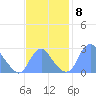 Washington Sailing Marina, Bellevue tide chart for Saturday, November 8, 2025