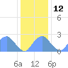 Washington Sailing Marina, Bellevue tide chart for Friday, December 12, 2025