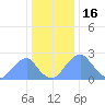 Washington Sailing Marina, Bellevue tide chart for Tuesday, December 16, 2025