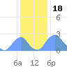 Washington Sailing Marina, Bellevue tide chart for Thursday, December 18, 2025