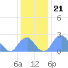 Washington Sailing Marina, Bellevue tide chart for Sunday, December 21, 2025