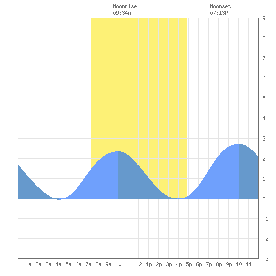 Washington Sailing Marina, Bellevue tide chart for Monday, December 22, 2025
