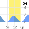Washington Sailing Marina, Bellevue tide chart for Wednesday, December 24, 2025