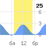 Washington Sailing Marina, Bellevue tide chart for Thursday, December 25, 2025