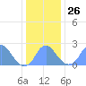 Washington Sailing Marina, Bellevue tide chart for Friday, December 26, 2025
