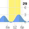 Washington Sailing Marina, Bellevue tide chart for Monday, December 29, 2025