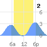 Washington Sailing Marina, Bellevue tide chart for Tuesday, December 2, 2025