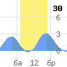 Washington Sailing Marina, Bellevue tide chart for Tuesday, December 30, 2025