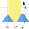 Washington Sailing Marina, Bellevue tide chart for Wednesday, December 3, 2025