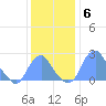 Washington Sailing Marina, Bellevue tide chart for Saturday, December 6, 2025