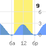 Washington Sailing Marina, Bellevue tide chart for Tuesday, December 9, 2025