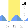 Washington Sailing Marina, Bellevue tide chart for Saturday, January 10, 2026