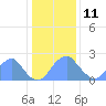 Washington Sailing Marina, Bellevue tide chart for Sunday, January 11, 2026