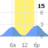 Washington Sailing Marina, Bellevue tide chart for Thursday, January 15, 2026