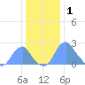 Washington Sailing Marina, Bellevue tide chart for Thursday, January 1, 2026
