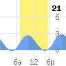Washington Sailing Marina, Bellevue tide chart for Wednesday, January 21, 2026