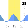 Washington Sailing Marina, Bellevue tide chart for Friday, January 23, 2026