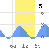 Washington Sailing Marina, Bellevue tide chart for Monday, January 5, 2026