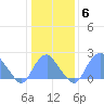 Washington Sailing Marina, Bellevue tide chart for Tuesday, January 6, 2026