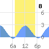 Washington Sailing Marina, Bellevue tide chart for Thursday, January 8, 2026