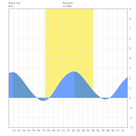 Washington Sailing Marina, Bellevue tide chart for Friday, January 9, 2026