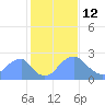 Washington Sailing Marina, Bellevue tide chart for Thursday, February 12, 2026