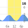 Washington Sailing Marina, Bellevue tide chart for Monday, February 16, 2026
