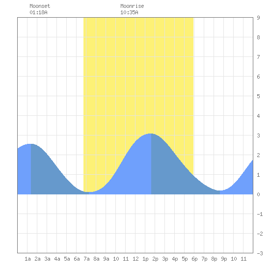 Washington Sailing Marina, Bellevue tide chart for Tuesday, February 24, 2026