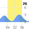 Washington Sailing Marina, Bellevue tide chart for Thursday, February 26, 2026