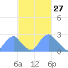 Washington Sailing Marina, Bellevue tide chart for Friday, February 27, 2026
