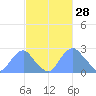 Washington Sailing Marina, Bellevue tide chart for Saturday, February 28, 2026