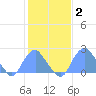 Washington Sailing Marina, Bellevue tide chart for Monday, February 2, 2026