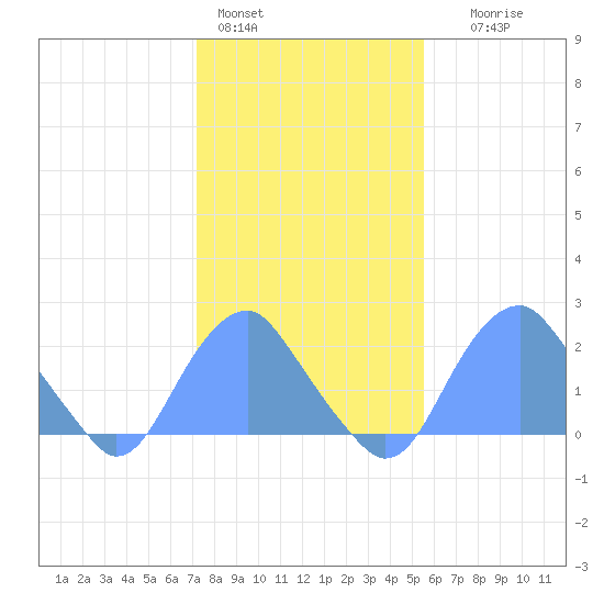 Washington Sailing Marina, Bellevue tide chart for Tuesday, February 3, 2026