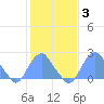 Washington Sailing Marina, Bellevue tide chart for Tuesday, February 3, 2026