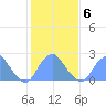 Washington Sailing Marina, Bellevue tide chart for Friday, February 6, 2026