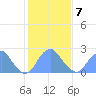 Washington Sailing Marina, Bellevue tide chart for Saturday, February 7, 2026