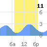 Washington Sailing Marina, Bellevue tide chart for Wednesday, March 11, 2026