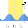 Washington Sailing Marina, Bellevue tide chart for Tuesday, March 17, 2026