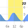 Washington Sailing Marina, Bellevue tide chart for Sunday, March 22, 2026