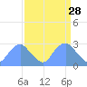 Washington Sailing Marina, Bellevue tide chart for Saturday, March 28, 2026