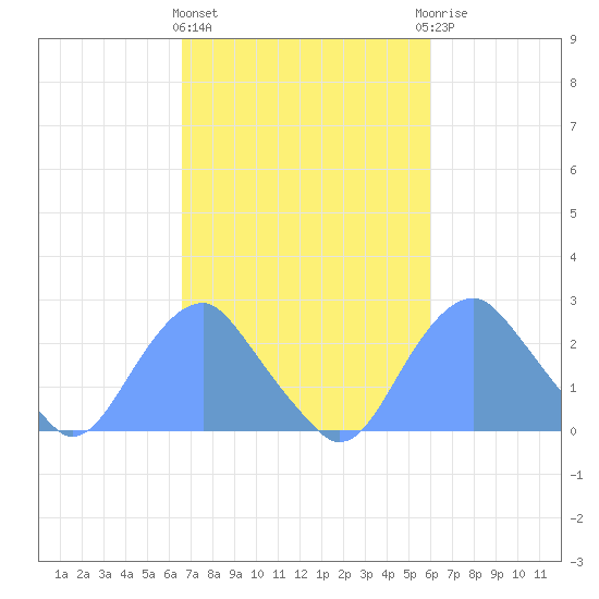 Washington Sailing Marina, Bellevue tide chart for Monday, March 2, 2026