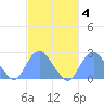 Washington Sailing Marina, Bellevue tide chart for Wednesday, March 4, 2026