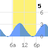 Washington Sailing Marina, Bellevue tide chart for Thursday, March 5, 2026