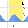 Washington Sailing Marina, Bellevue tide chart for Sunday, March 8, 2026