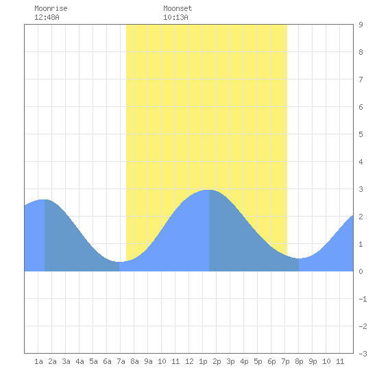 Washington Sailing Marina, Bellevue tide chart for Monday, March 9, 2026