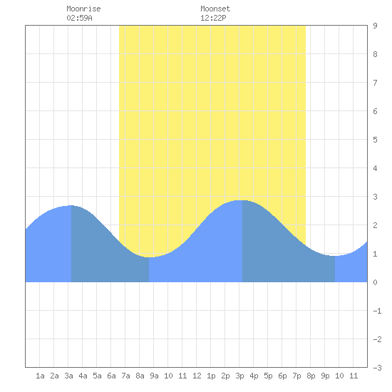 Washington Sailing Marina, Bellevue tide chart for Friday, April 10, 2026