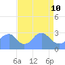 Washington Sailing Marina, Bellevue tide chart for Friday, April 10, 2026