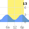 Washington Sailing Marina, Bellevue tide chart for Monday, April 13, 2026