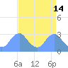 Washington Sailing Marina, Bellevue tide chart for Tuesday, April 14, 2026