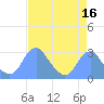 Washington Sailing Marina, Bellevue tide chart for Thursday, April 16, 2026